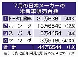 米国でＨＶ好調、販売１・９％増　７月、日本車４社