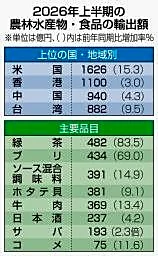 農産物２６年上半期の輸出額最高　２年連続で更新、８９７７億円