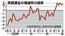 実質賃金６カ月連続プラス　２１年以来、６月１・６％