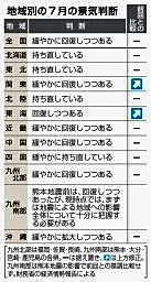 ７月の景気判断、関東・東海上げ　財務省、近畿など８地域据え置き