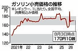 ガソリン価格170円10銭 前週調査から横ばい