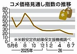 コメ価格、先安観強まる 7月指数、新米登場で在庫値下げ加速