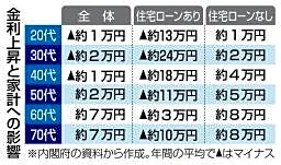 金利上昇、年24万円負担増 30代住宅ローンで、内閣府試算