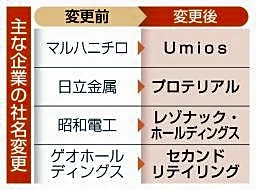 老舗企業、大胆な社名変更相次ぐ　強み周知、挑戦への思いも