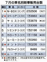 N―BOX3カ月連続首位 7月車名別新車販売