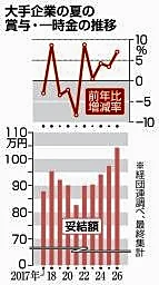 夏賞与最高、7%増104万円 経団連集計、建設1・6倍