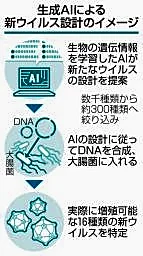 生成AIが「新ウイルス」設計 細菌内で増殖確認、米大学が研究