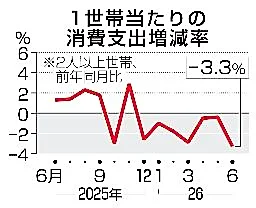 6月の消費支出3・3%減 7カ月連続でマイナス