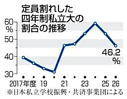 定員割れ私大、46%に低下 18歳人口の一時的増影響か