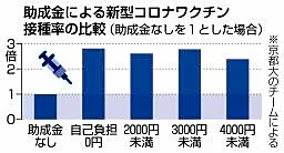 自己負担少で接種率高く、京大 新型コロナワクチン