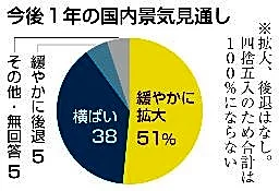 景気拡大、半年で１９ポイント減　予想慎重姿勢に、物価高逆風