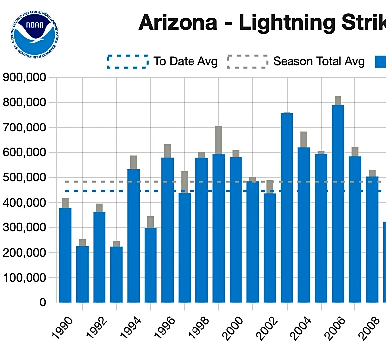 Storm chasers capture thrill, frustration of erratic Arizona monsoon | Exclusive