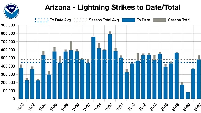 Storm chasers capture thrill, frustration of erratic Arizona monsoon | Exclusive