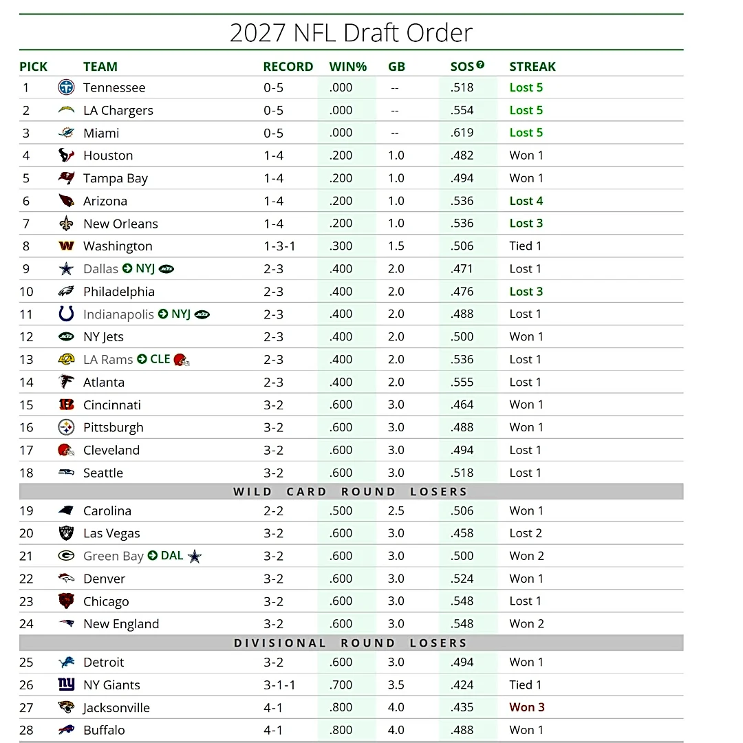 Bengals bye week NFL draft order update
