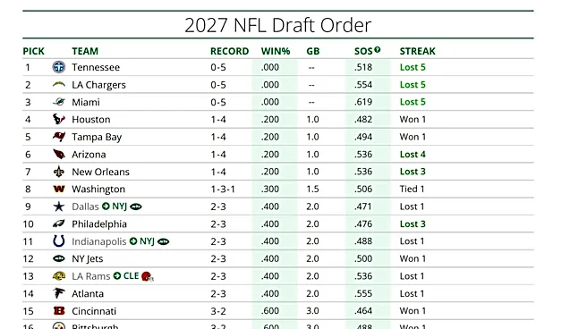 Bengals bye week NFL draft order update