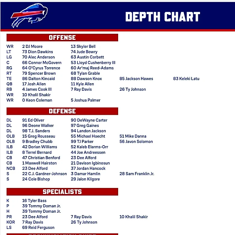 4 takeaways from the Bills' unofficial depth chart ahead of Week 1