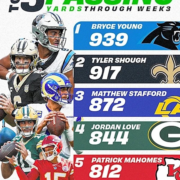 Where Josh Allen, James Cook, Bills players rank among NFL leaders ahead of Week 4