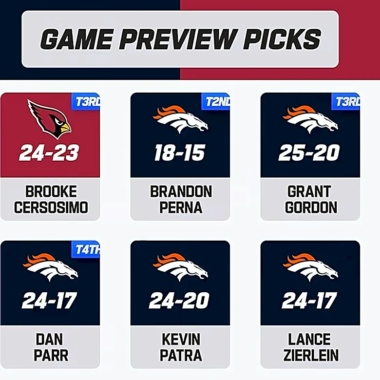 NFL expert picks: Most analysts pick Broncos to beat Cardinals