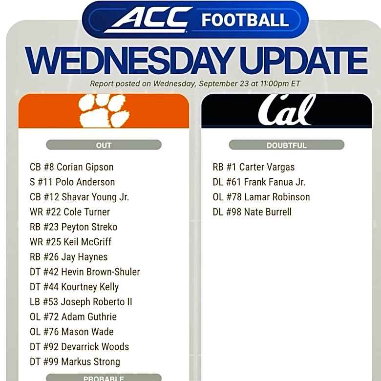 Clemson starting defenseman listed out against Cal, latest injury report