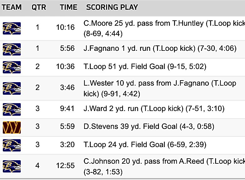 Instant analysis of Commanders' preseason blowout loss to Ravens