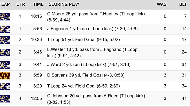 Instant analysis of Commanders' preseason blowout loss to Ravens
