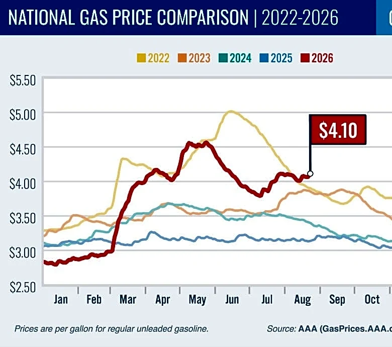 Gas prices at the highest level ever recorded so late in the year