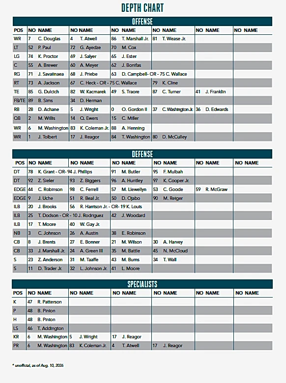 Dolphins release first unofficial depth chart of the Jeff Hafley era