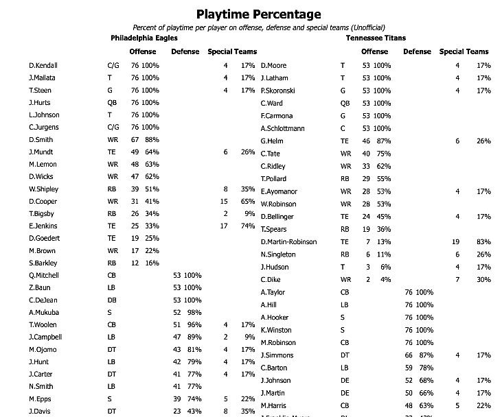 Eagles snap counts vs. Titans: Breakdown, analysis from 24-20 win