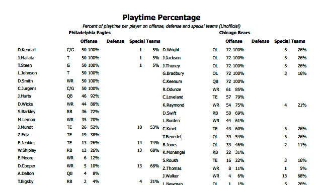 Eagles snap counts vs. Bears: Breakdown, analysis from 27-7 loss