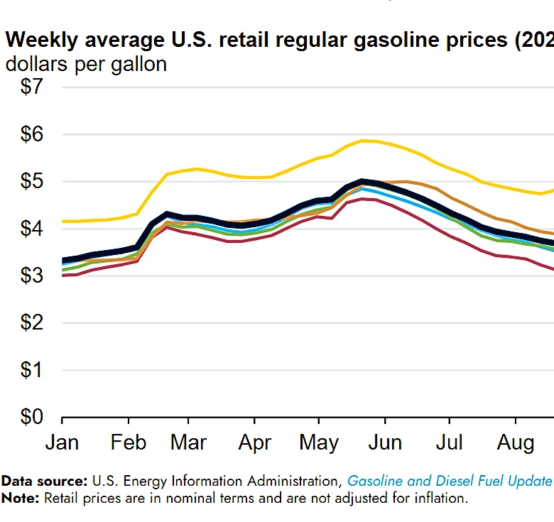 Trump claims gas prices were 'much higher' under Biden. Is that true?