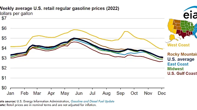 Trump claims gas prices were 'much higher' under Biden. Is that true?