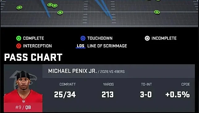 Michael Penix ties Andrew Luck, Drew Brees record in win over 49ers