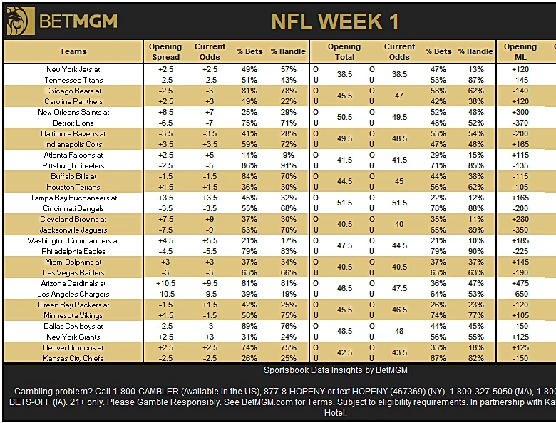 NFL Week 1 public betting and trends to fade, including some bizarre Cardinals love