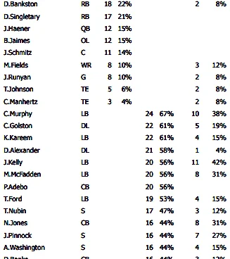 Rookie OL J.C. Davis led New York Giants in playing time vs. Dolphins