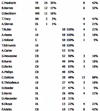 Odell Beckham Jr. logged just 11 snaps in his New York Giants return