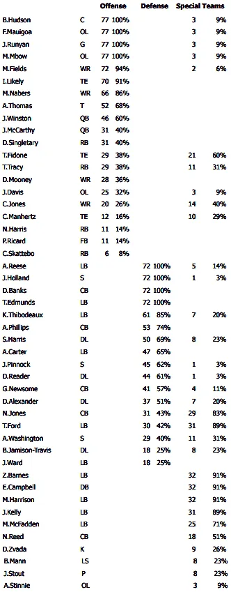 Cam Skattebo took just six snaps in New York Giants' loss vs. Saints