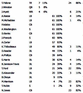 Giants' Kayvon Thibodeaux logged 49 snaps; 'Could have been player of the game'