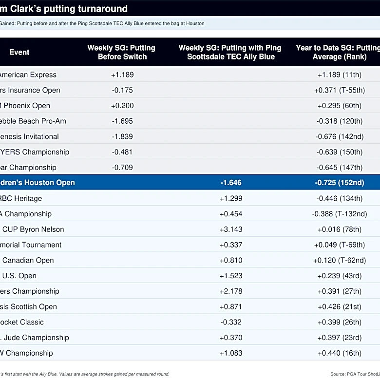 Wyndham Clark's putting turnaround — Lightning in a bottle?