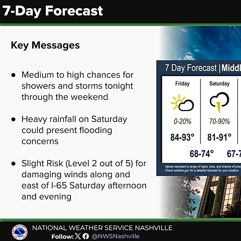 Severe storms possible Saturday as Nashville expects days of rain