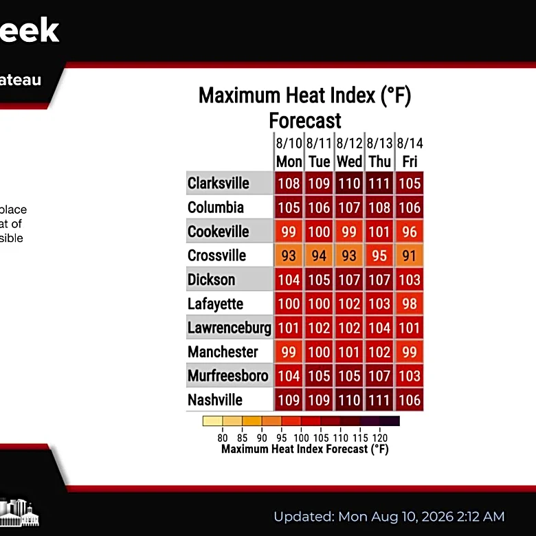 Expect daily rain chances, dangerous heat in Nashville weather this week