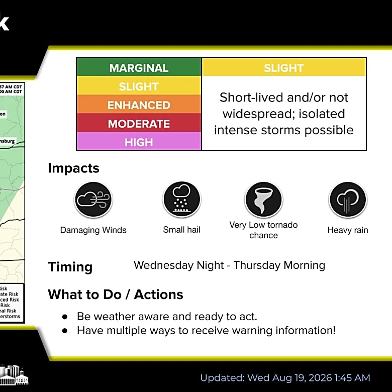 After days without rain, Nashville, Middle TN expect severe storms