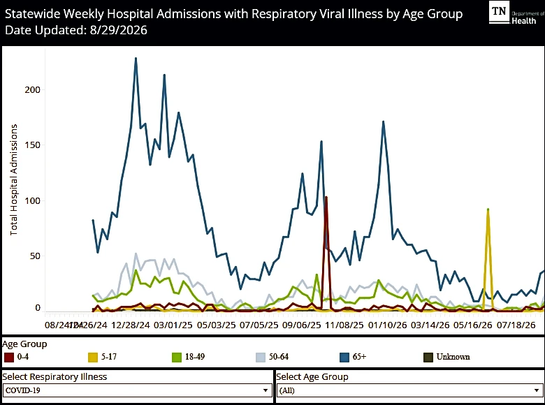 Is COVID resurging in Tennessee? Should you get another vaccine?