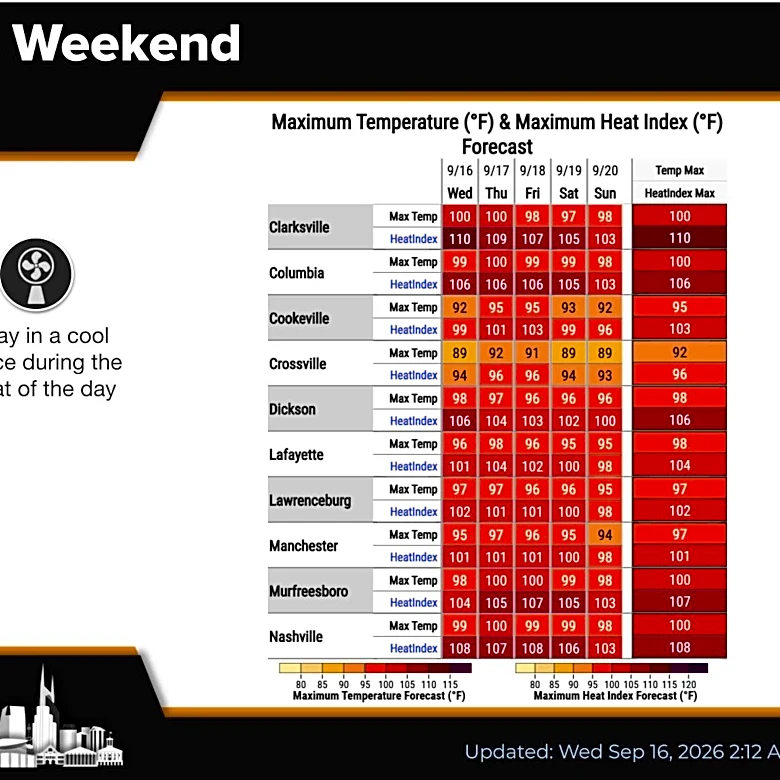 Summer heat lingers over Nashville, Middle TN breaking records