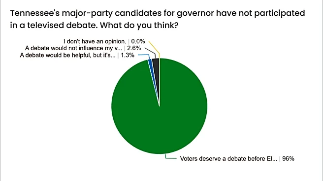 Governor candidates owe Tennessee voters a debate, poll says | Opinion