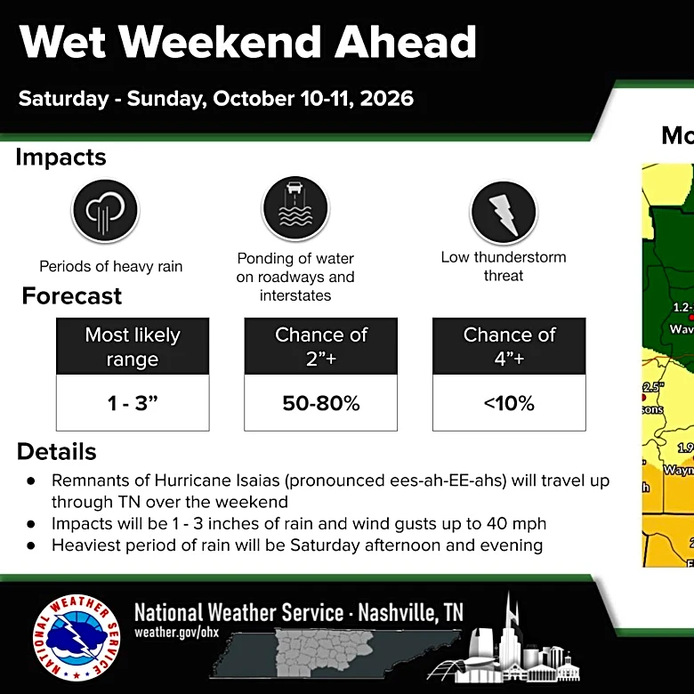 Hurricane Isaias prompts flood watch in Tennessee. How much rain to expect?