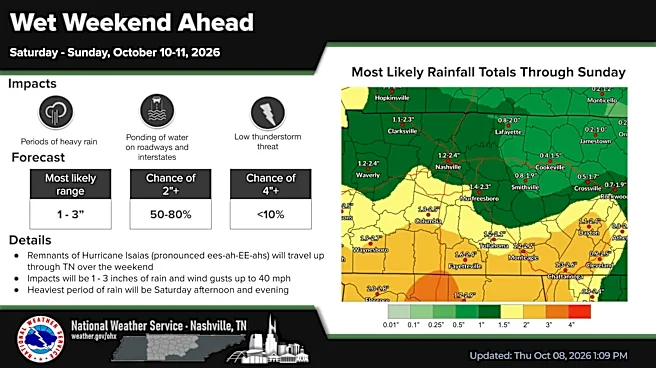 Hurricane Isaias prompts flood watch in Tennessee. How much rain to expect?