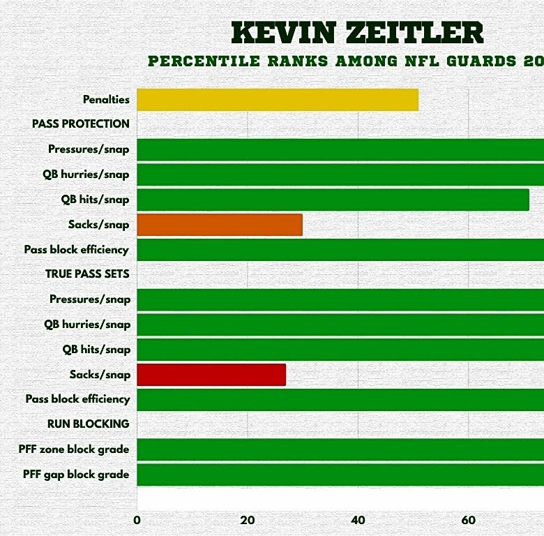 Kevin Zeitler gives Packers crucial O-line boost after disaster start