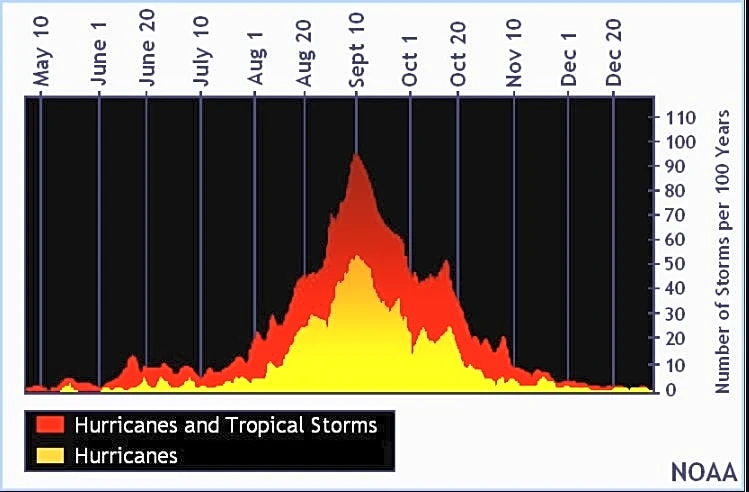 What is the National Hurricane Center in Florida tracking today?