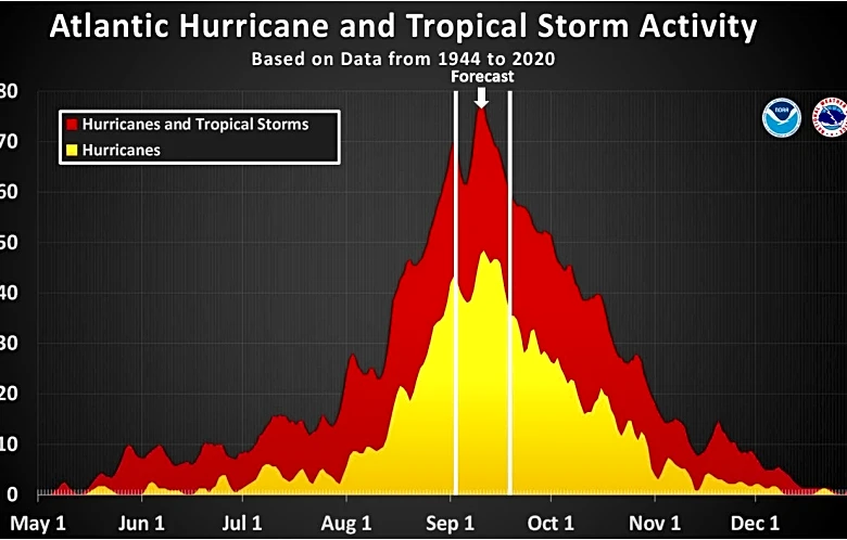 Florida's peak hurricane season is here, so why is the Atlantic silent?