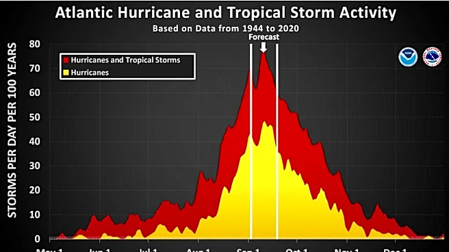 Florida's peak hurricane season is here, so why is the Atlantic silent?